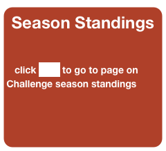 Season Standings


   click here to go to page on Challenge season standings 