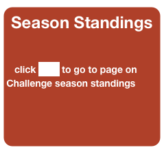 Season Standings


   click here to go to page on Challenge season standings
